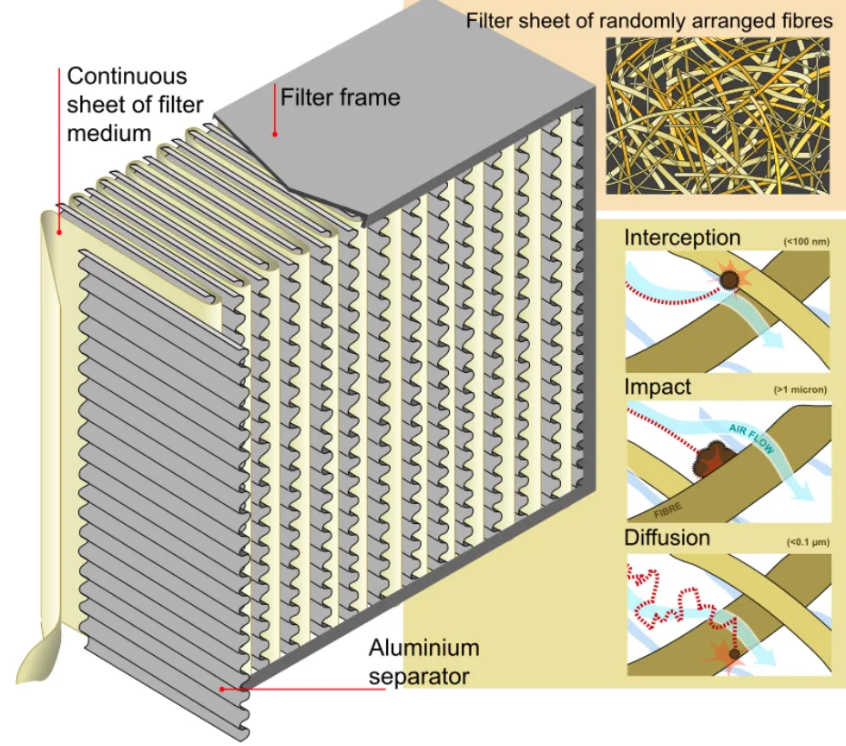 HEPA filter layers