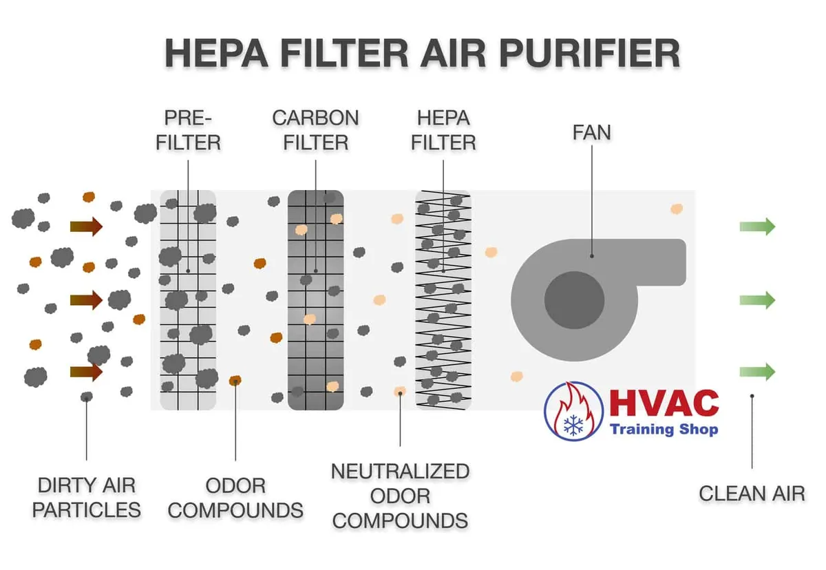 HEPA (High-Efficiency Particulate Air) filters