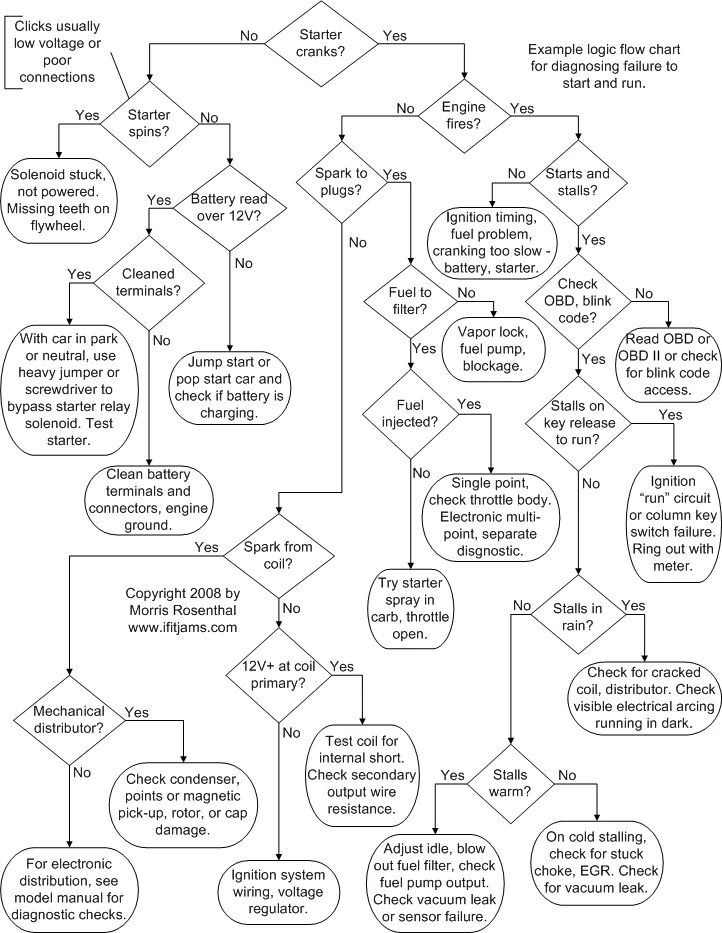 Honda Accord diagnostic flow chart