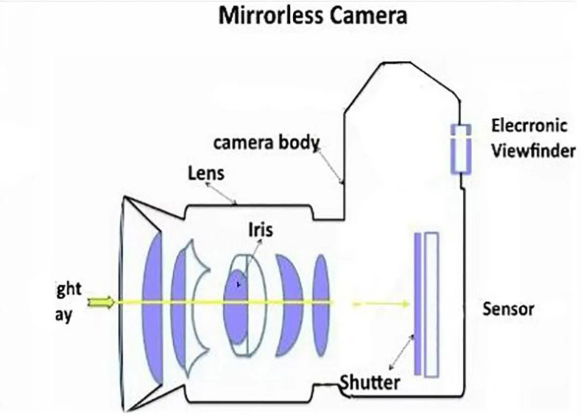 how to prevent mirrorless camera overheating