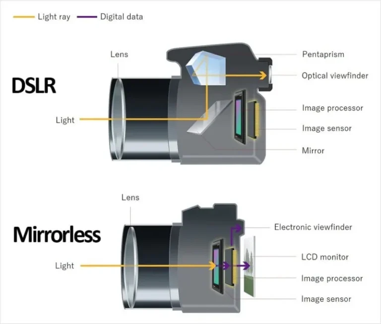 how to troubleshoot mirrorless camera