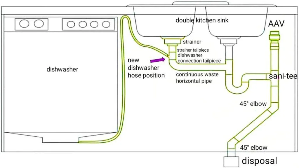 How To Unclog Kitchen Double Sink