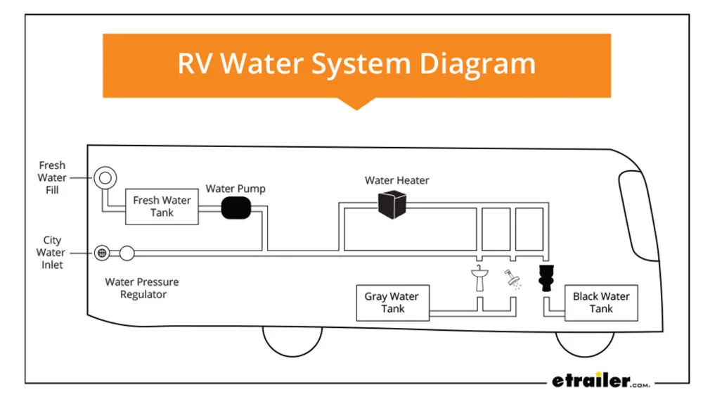 How To Winterize Your Rv