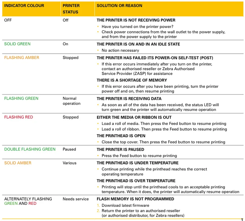 Liene printer error light codes chart