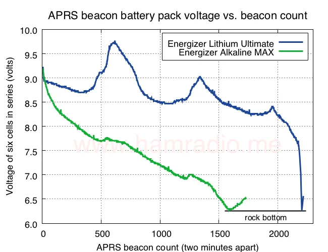 lithium AA vs alkaline AA battery comparison