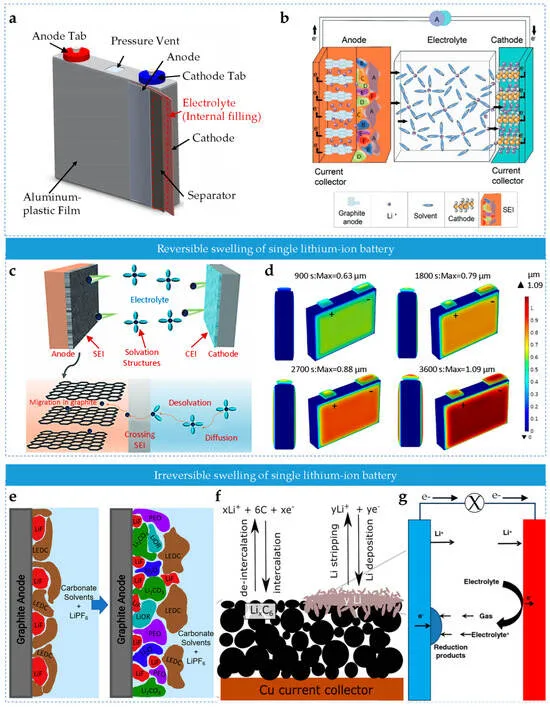 lithium-ion polymer battery swelling diagram