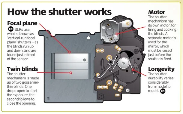 mechanical vs electronic shutter diagram