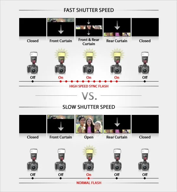 mechanical vs electronic shutter flash sync