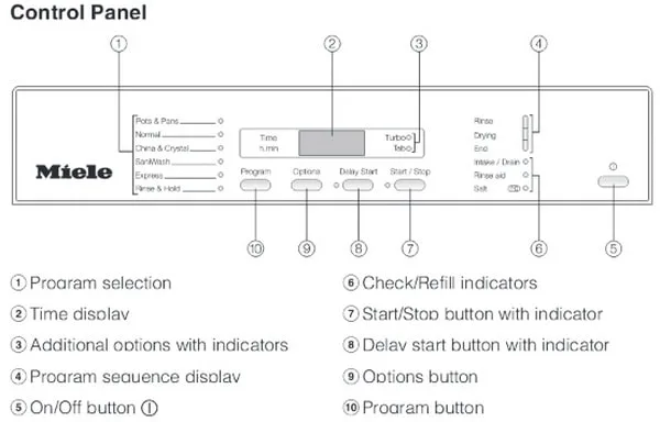 Miele Dishwasher Fault Code Display