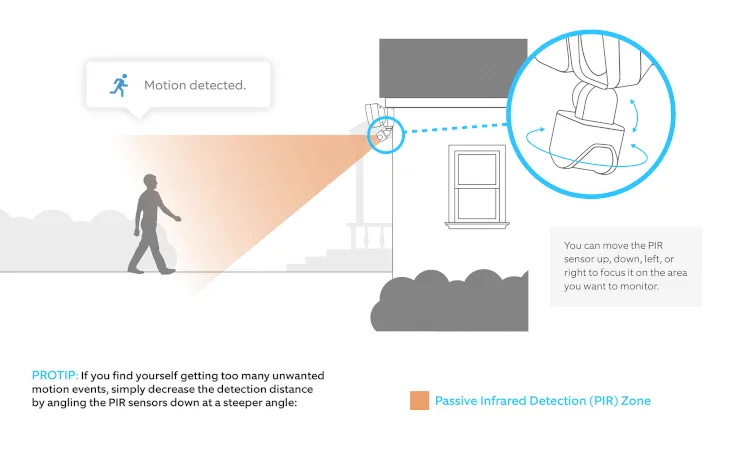 motion zone diagram