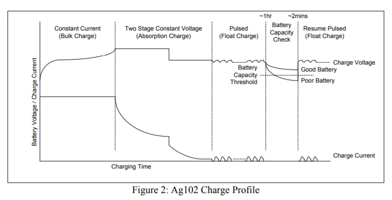 multi-stage charging profile