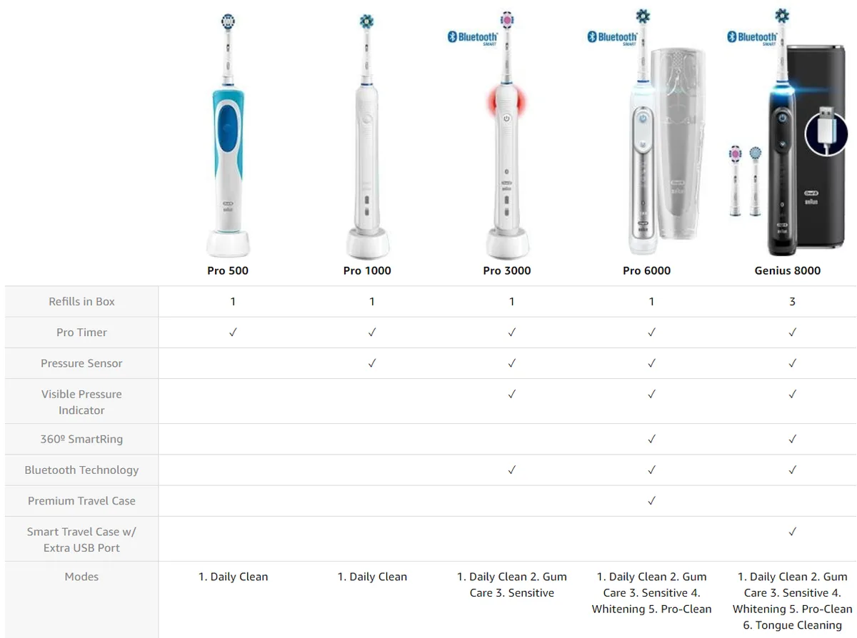 Oral-B iO Genius Pro models comparison