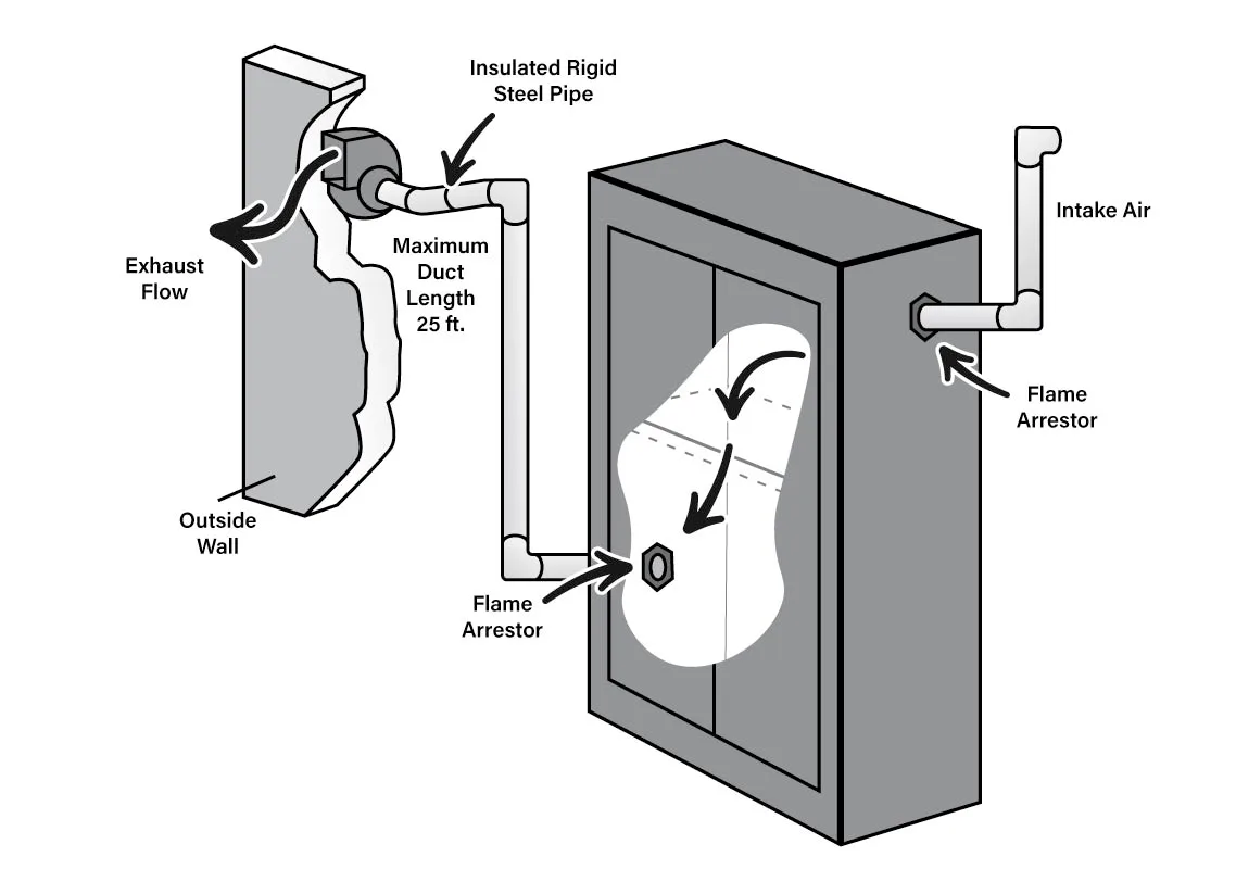 Overheating from poor ventilation