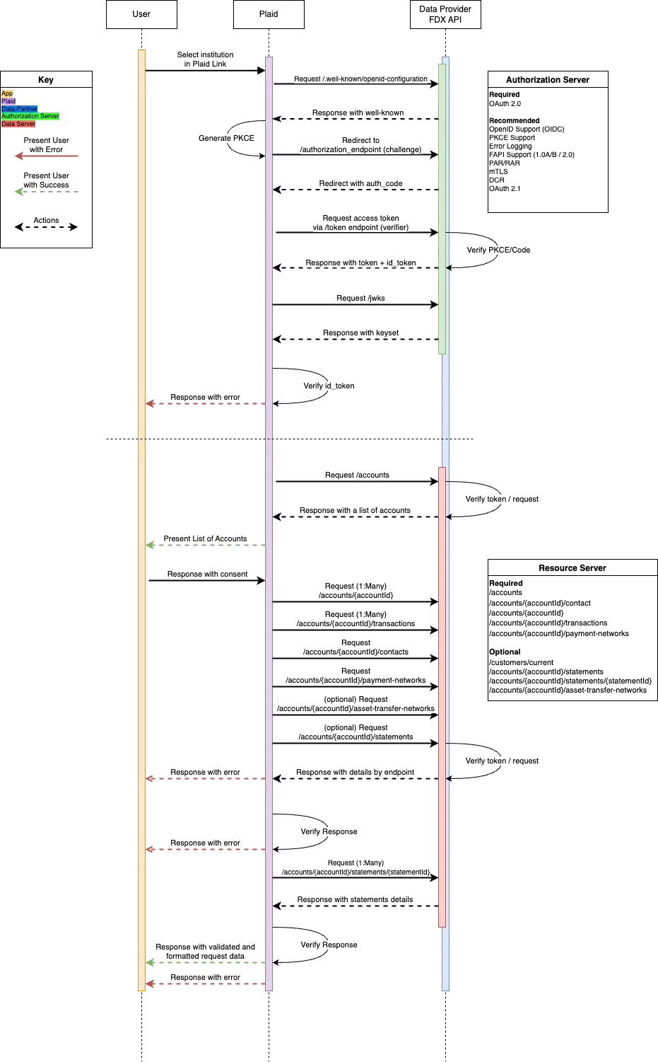 Plaid authentication flow