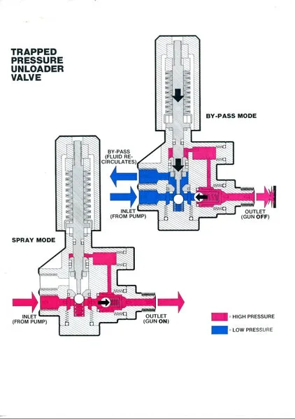 pressure washer unloader valve