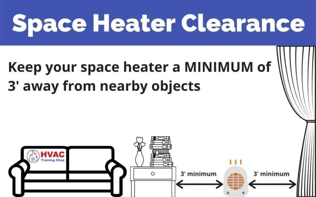 Recommended clearance: 3 feet from walls, curtains, furniture