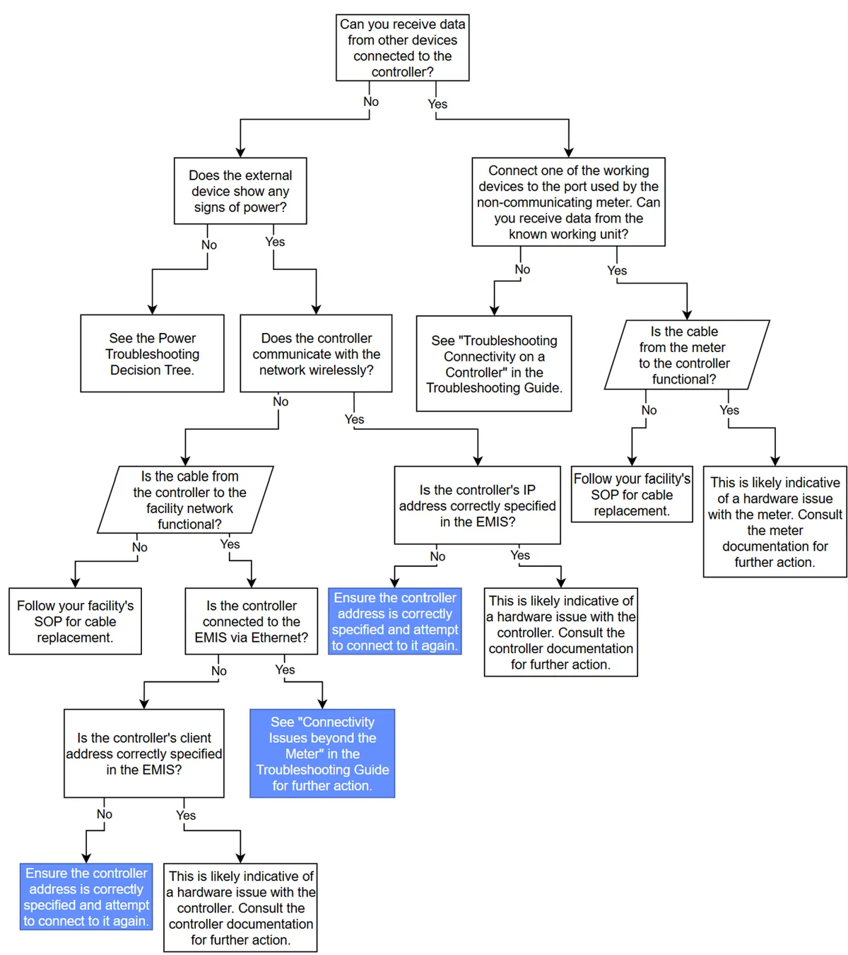 Reolink Argus 4 troubleshooting decision tree