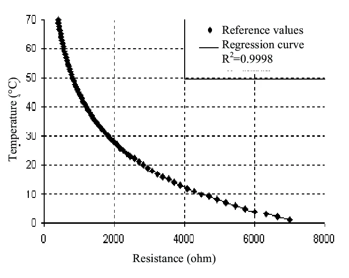 Resistance curve