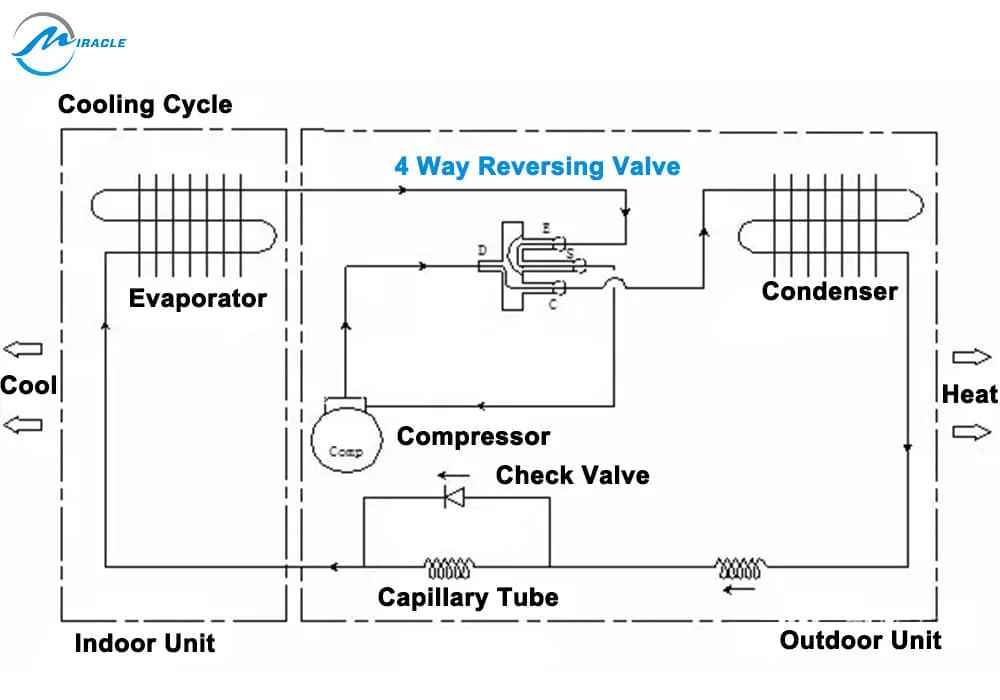 reversing valve