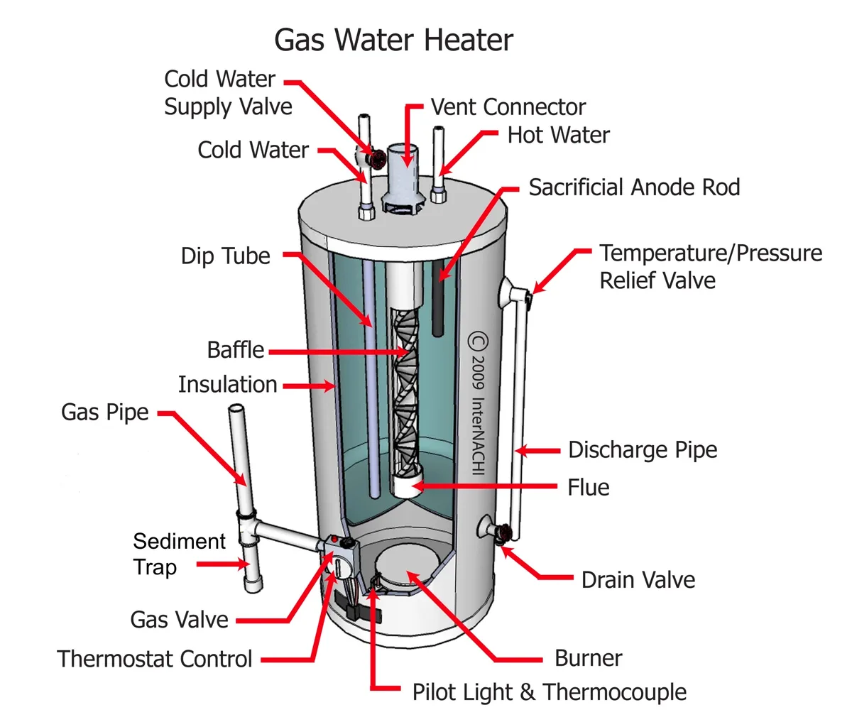 Richmond Water Heater Troubleshooting