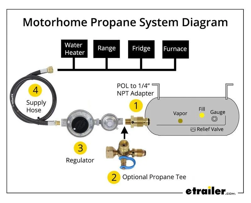 RV furnace propane tank and regulator