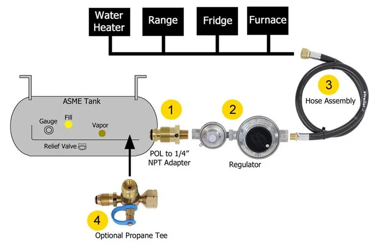 RV propane gas supply system