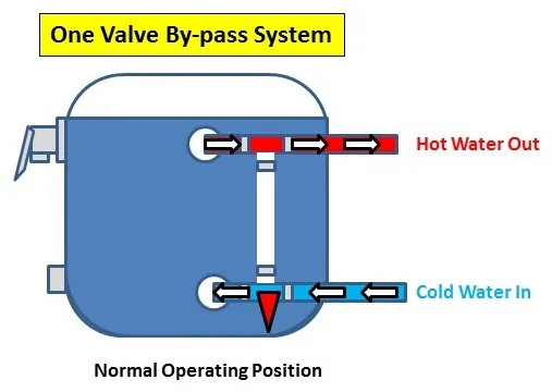 RV water heater bypass valve