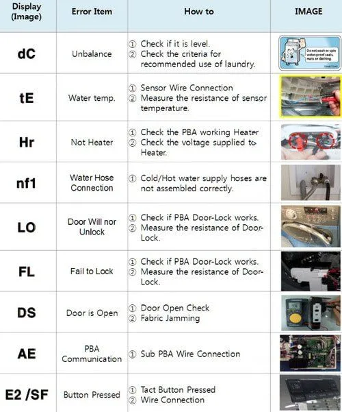 Samsung washer error code decision diagram