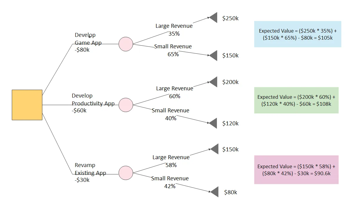 SD card failure decision tree