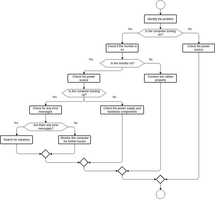 SD card formatting decision flowchart
