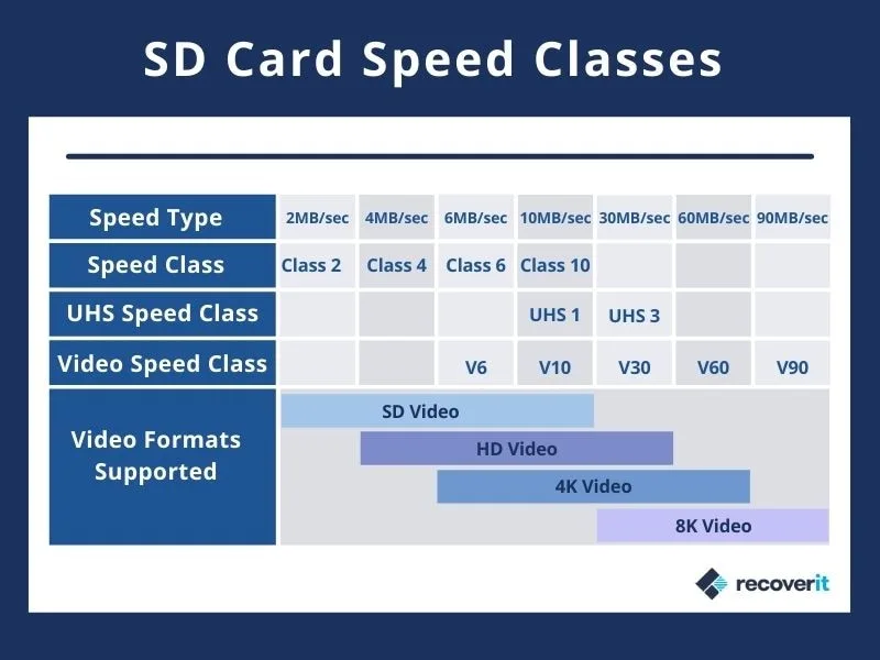 SD card speed class labels