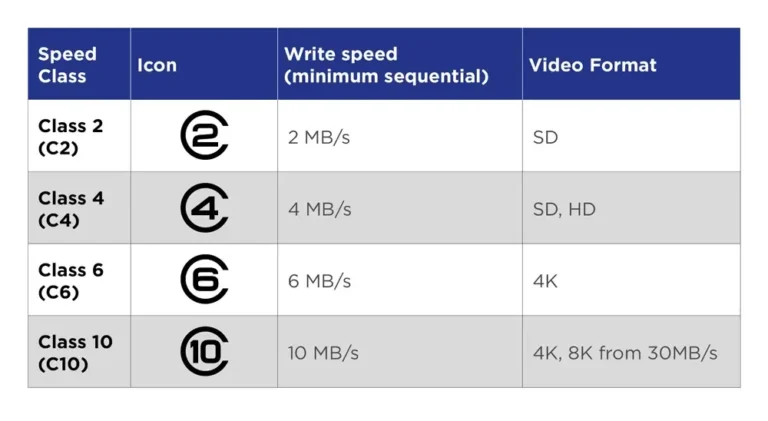 SD memory card speed class