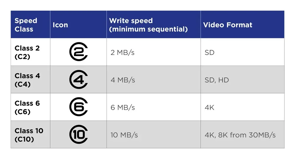 SD memory card speed class