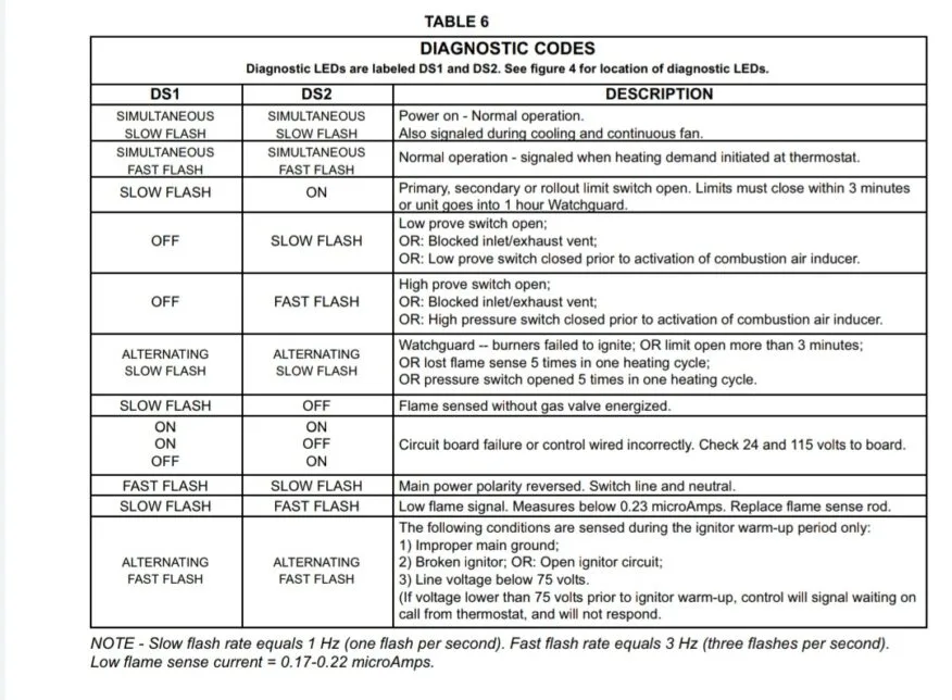 Self-diagnostic LED blink codes