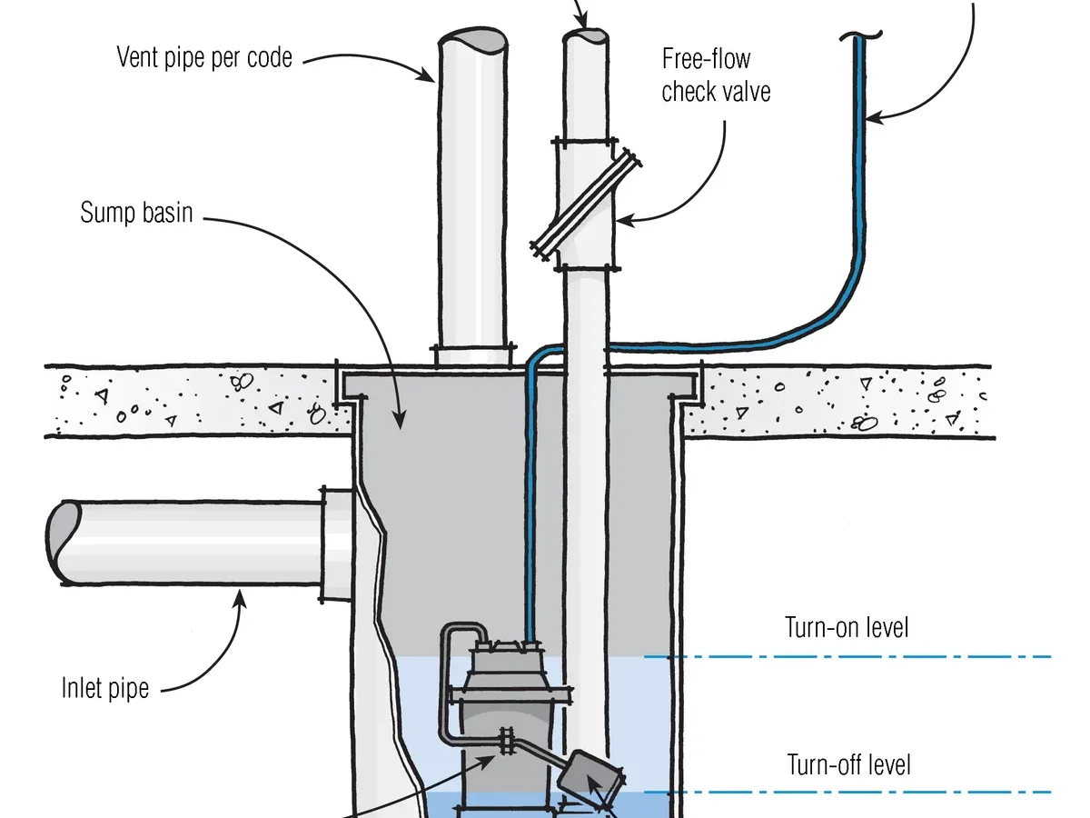 Sewage Ejector Pump Troubleshooting
