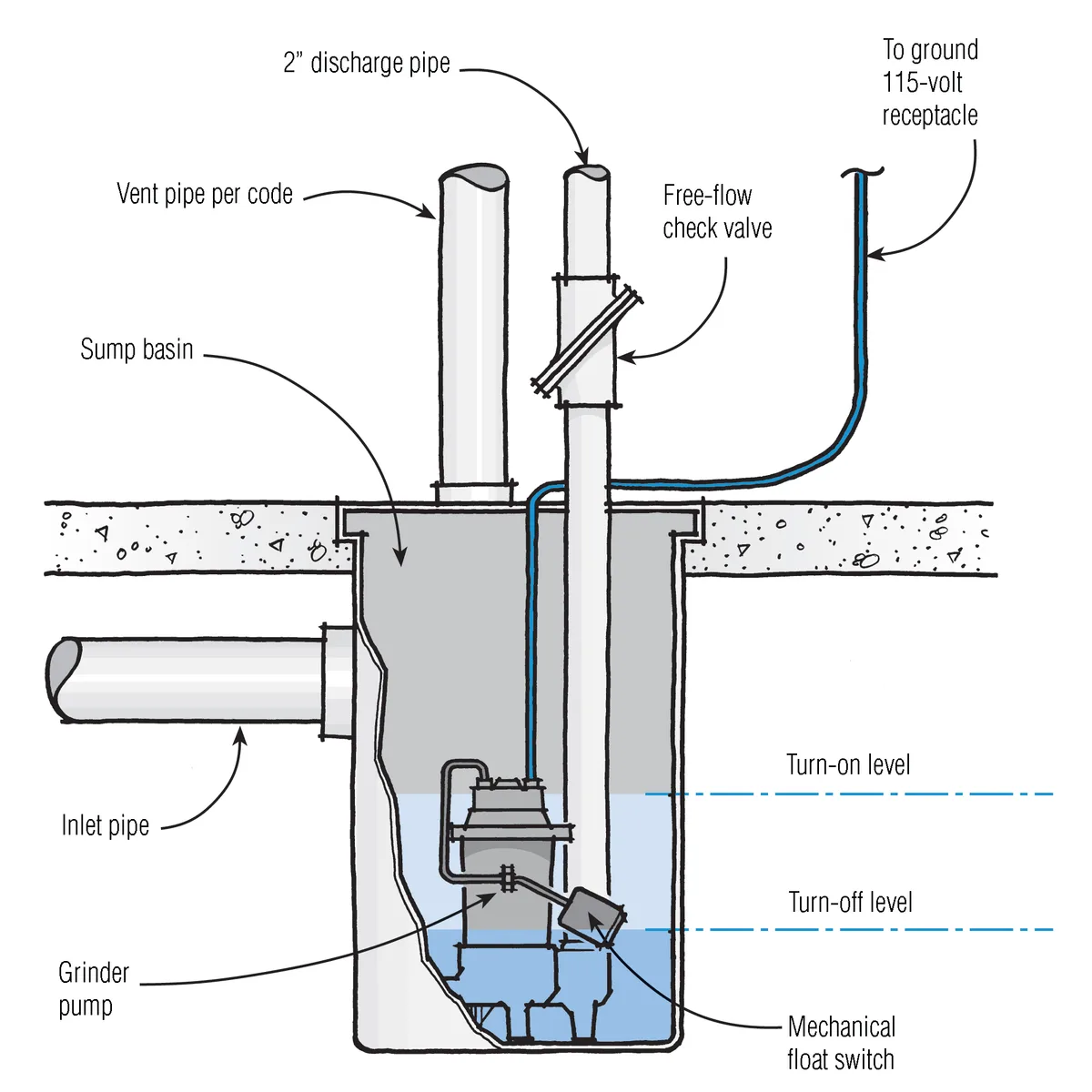 Sewage Ejector Pump Troubleshooting