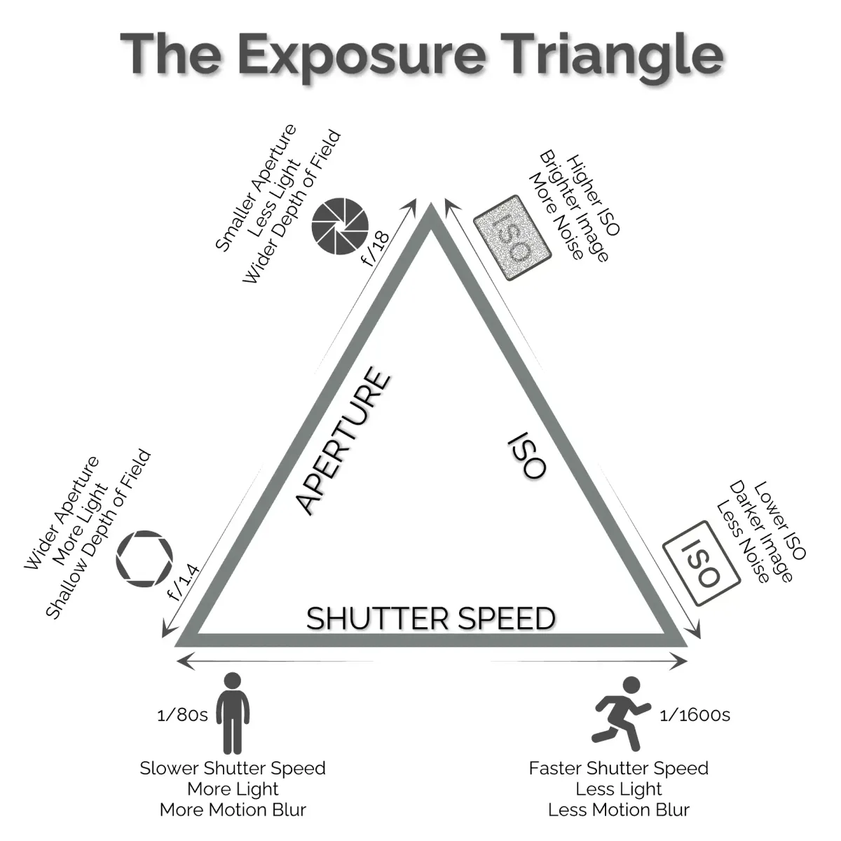 shutter speed aperture ISO settings