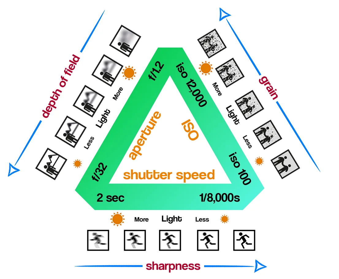 shutter speed decision flowchart