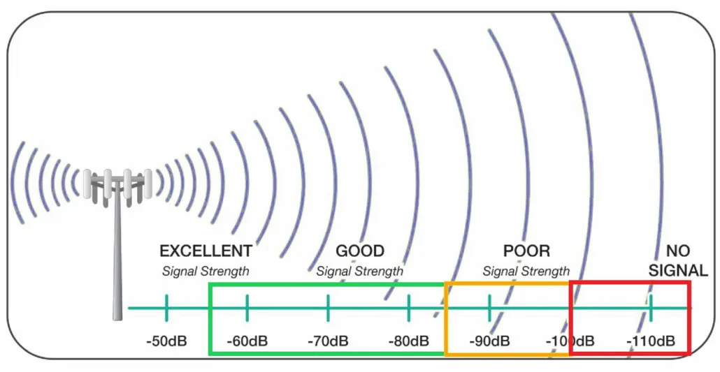 Signal strength indicator
