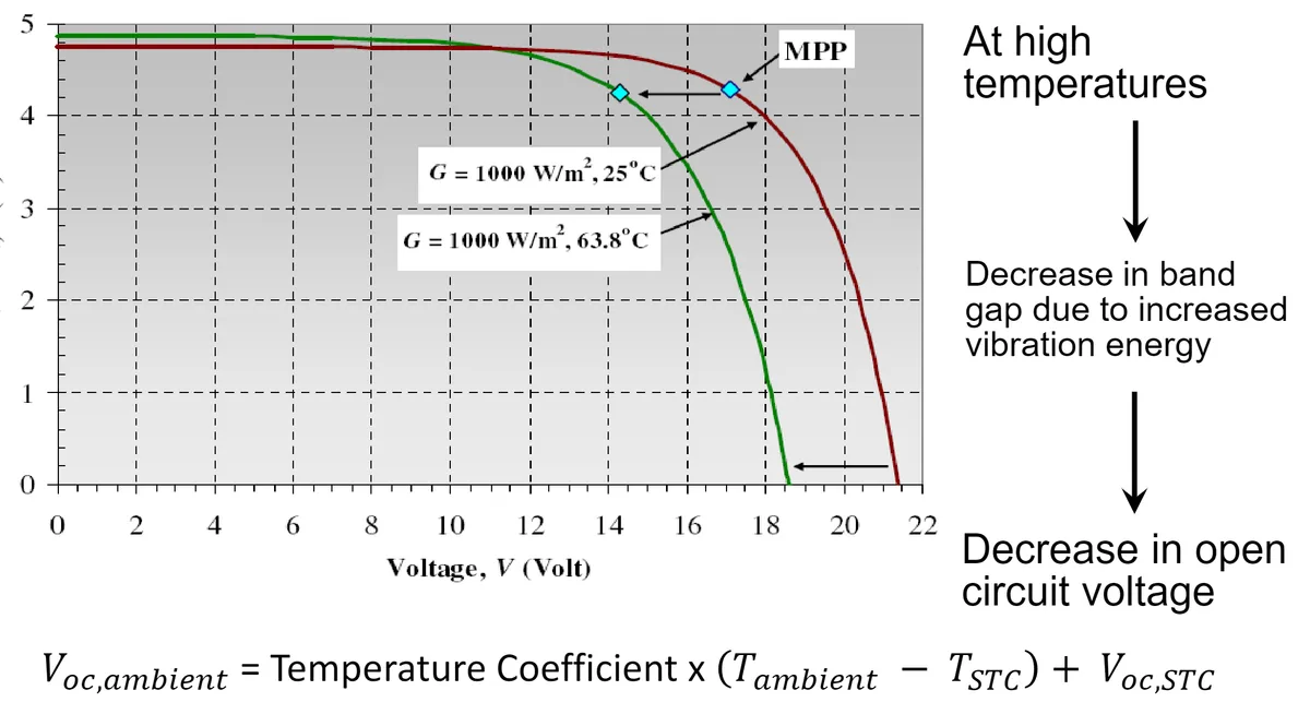 solar panel Voc temperature voltage chart