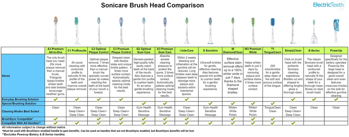 Sonicare beep codes