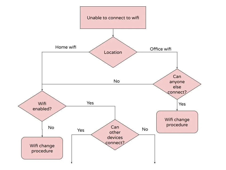 troubleshooting flowchart