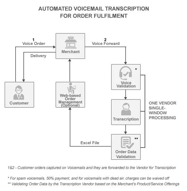 Visual Voicemail