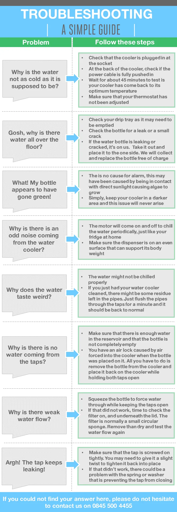 water cooler diagnostic flowchart
