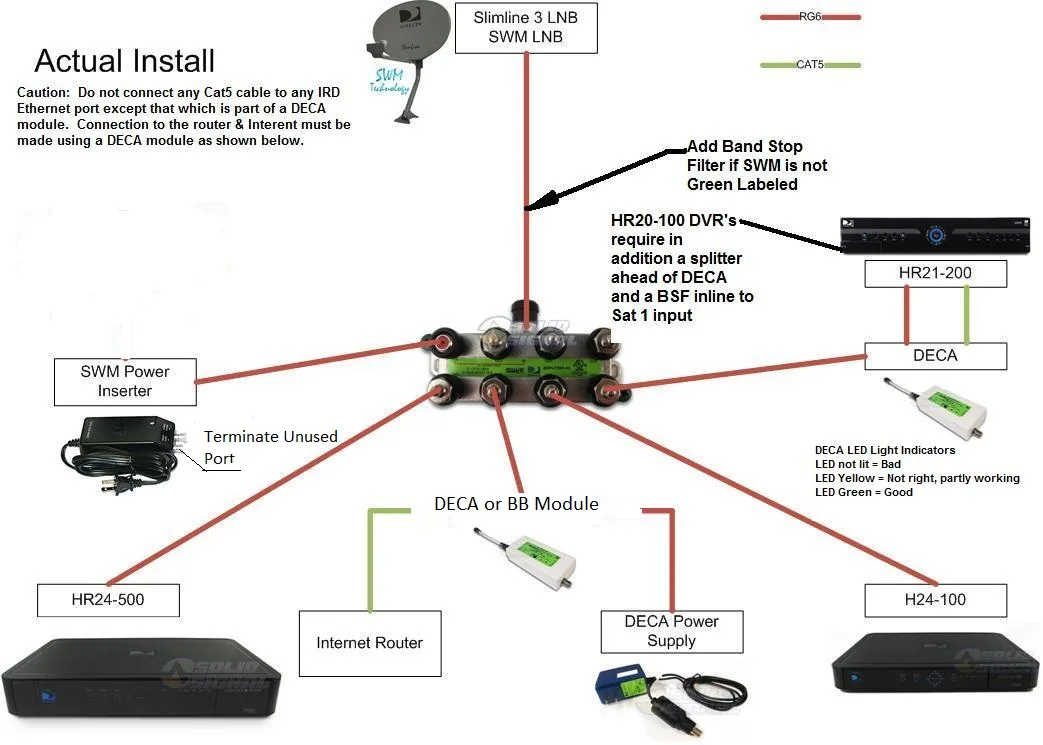Whole Home DVR