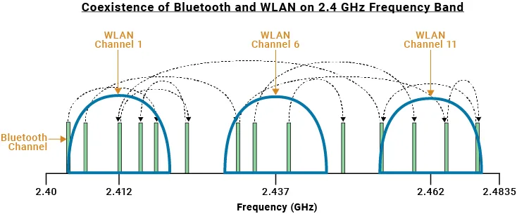 Wi-Fi/Bluetooth coexistence
