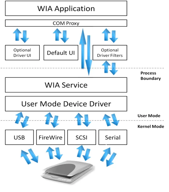 WIA driver vs TWAIN driver