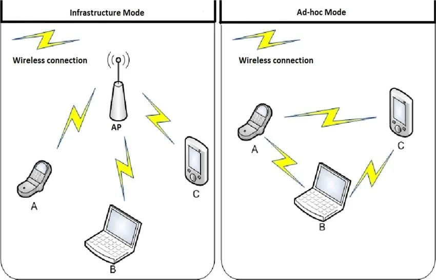 WiFi Direct vs Infrastructure diagram