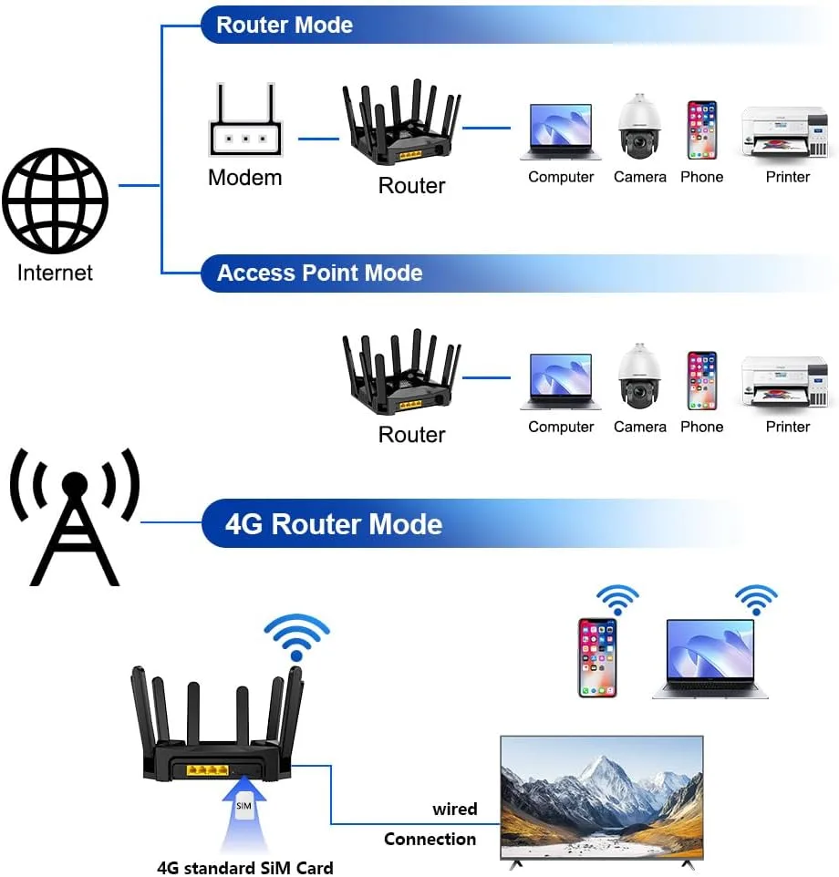 WiFi hotspot vs router mode