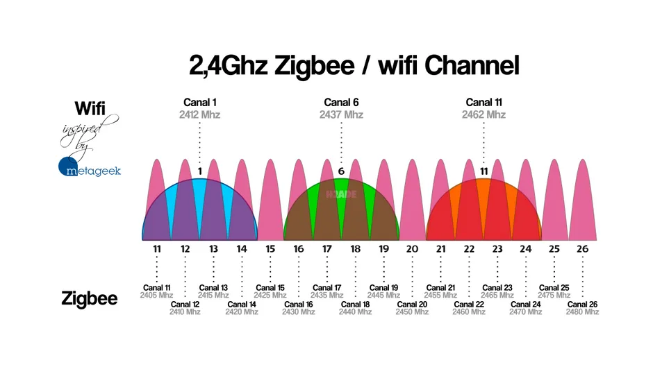 WiFi interference